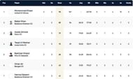 Barcelona T10 League Highest Run-scorers